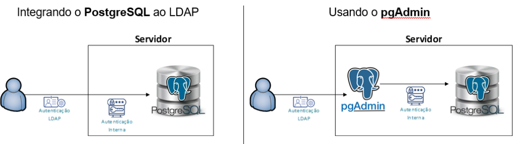 Autenticação do PostgreSQL