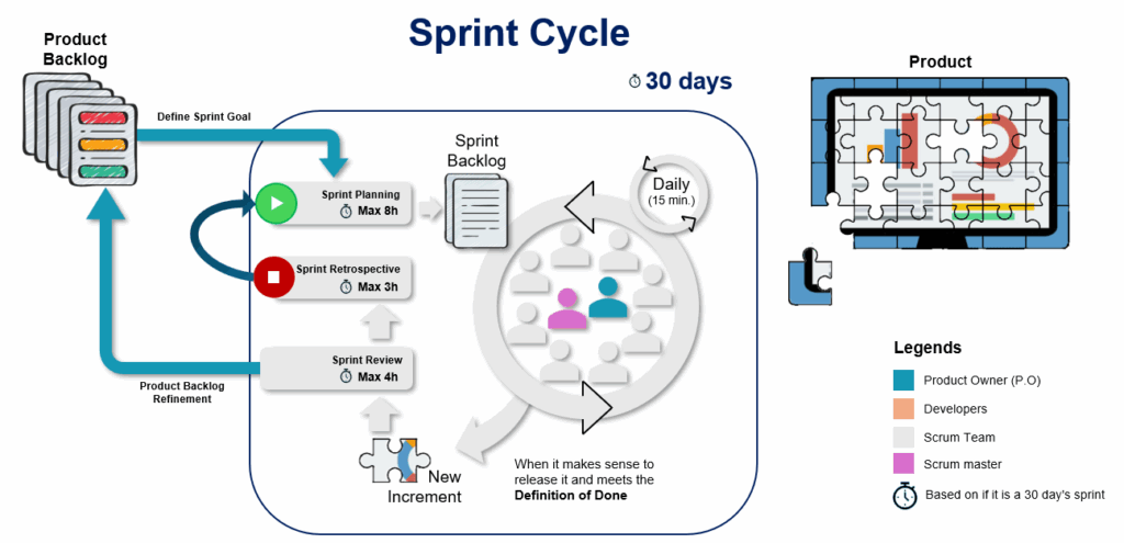 Sprint Cycle - Full Scrum Methodology with timebox and roles